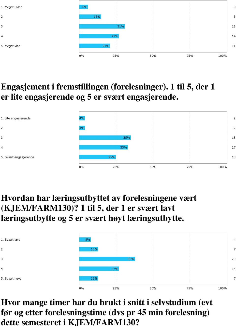 Hvordan har læringsutbyttet av forelesningene vært (KJEM/FARM130)?