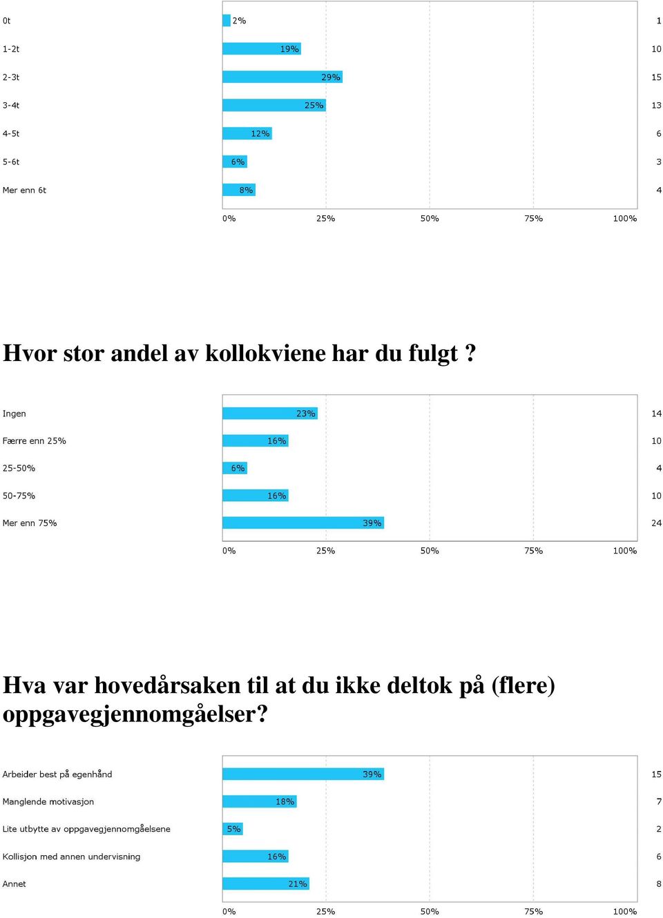 Hva var hovedårsaken til at du