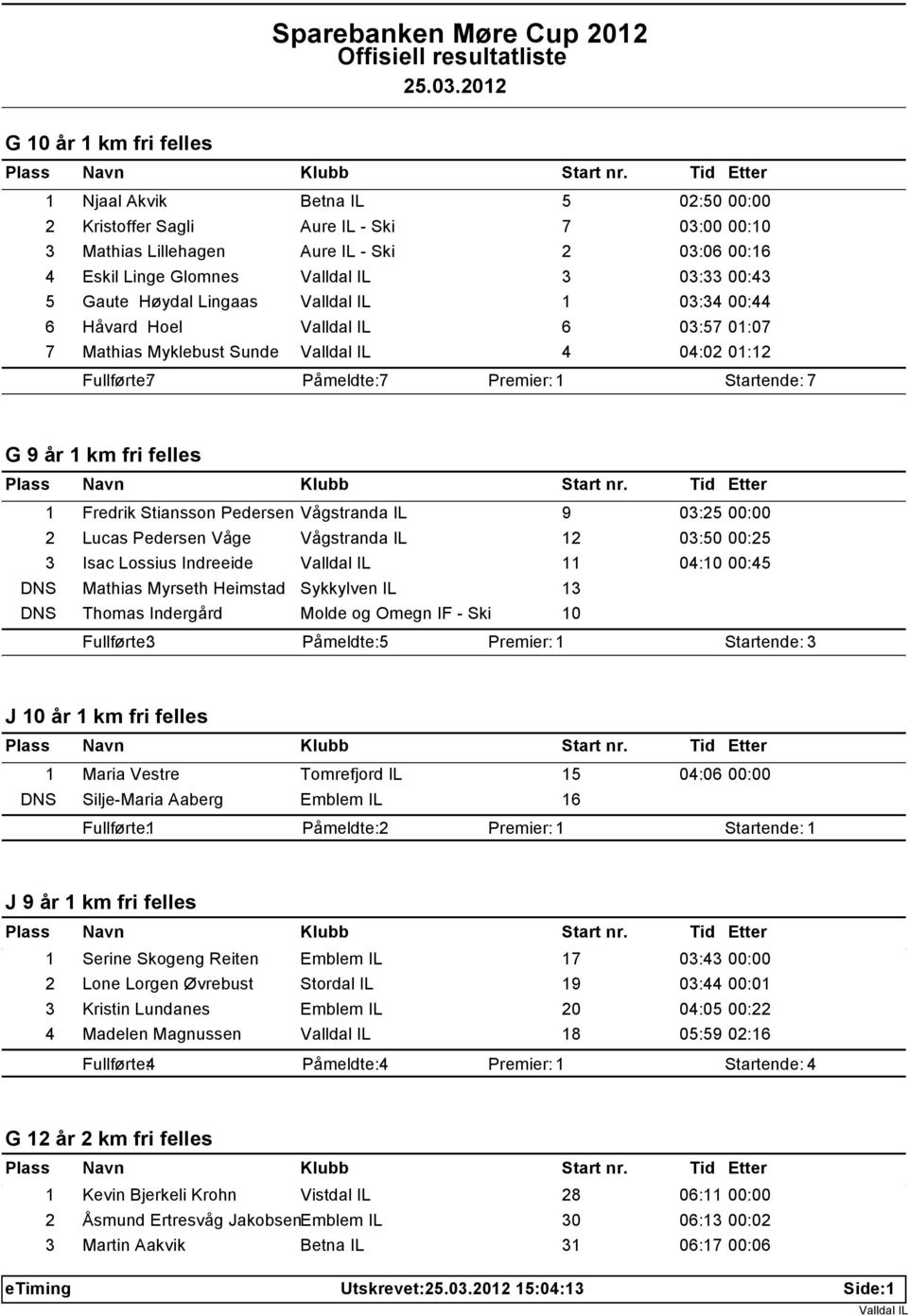 Vågstranda IL 9 03:25 00:00 2 Lucas Pedersen Våge Vågstranda IL 12 03:50 00:25 3 Isac Lossius Indreeide 11 04:10 00:45 DNS Mathias Myrseth Heimstad Sykkylven IL 13 DNS Thomas Indergård Molde og Omegn