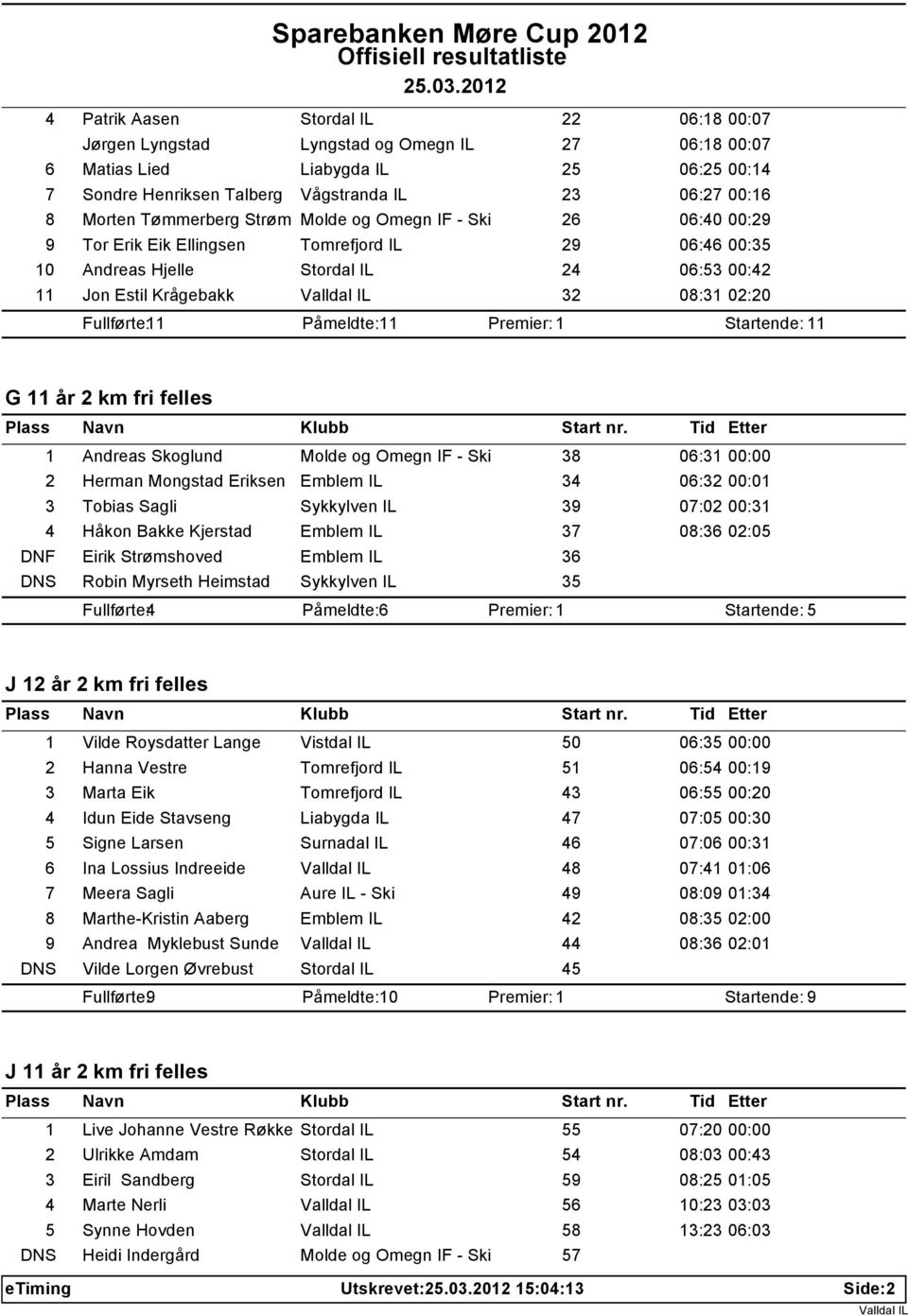 Fullførte: 11 Påmeldte: 11 Startende: 11 G 11 år 2 km fri felles 1 Andreas Skoglund Molde og Omegn IF - Ski 38 06:31 00:00 2 Herman Mongstad Eriksen Emblem IL 34 06:32 00:01 3 Tobias Sagli Sykkylven