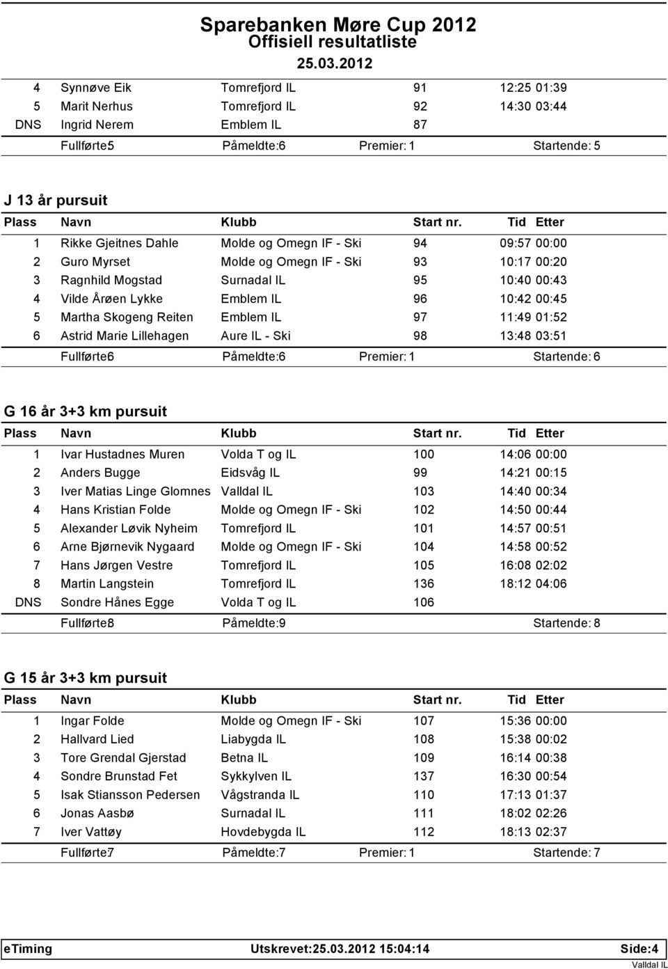 Reiten Emblem IL 97 11:49 01:52 6 Astrid Marie Lillehagen Aure IL - Ski 98 13:48 03:51 Fullførte: 6 Påmeldte: 6 Startende: 6 G 16 år 3+3 km pursuit 1 Ivar Hustadnes Muren Volda T og IL 100 14:06