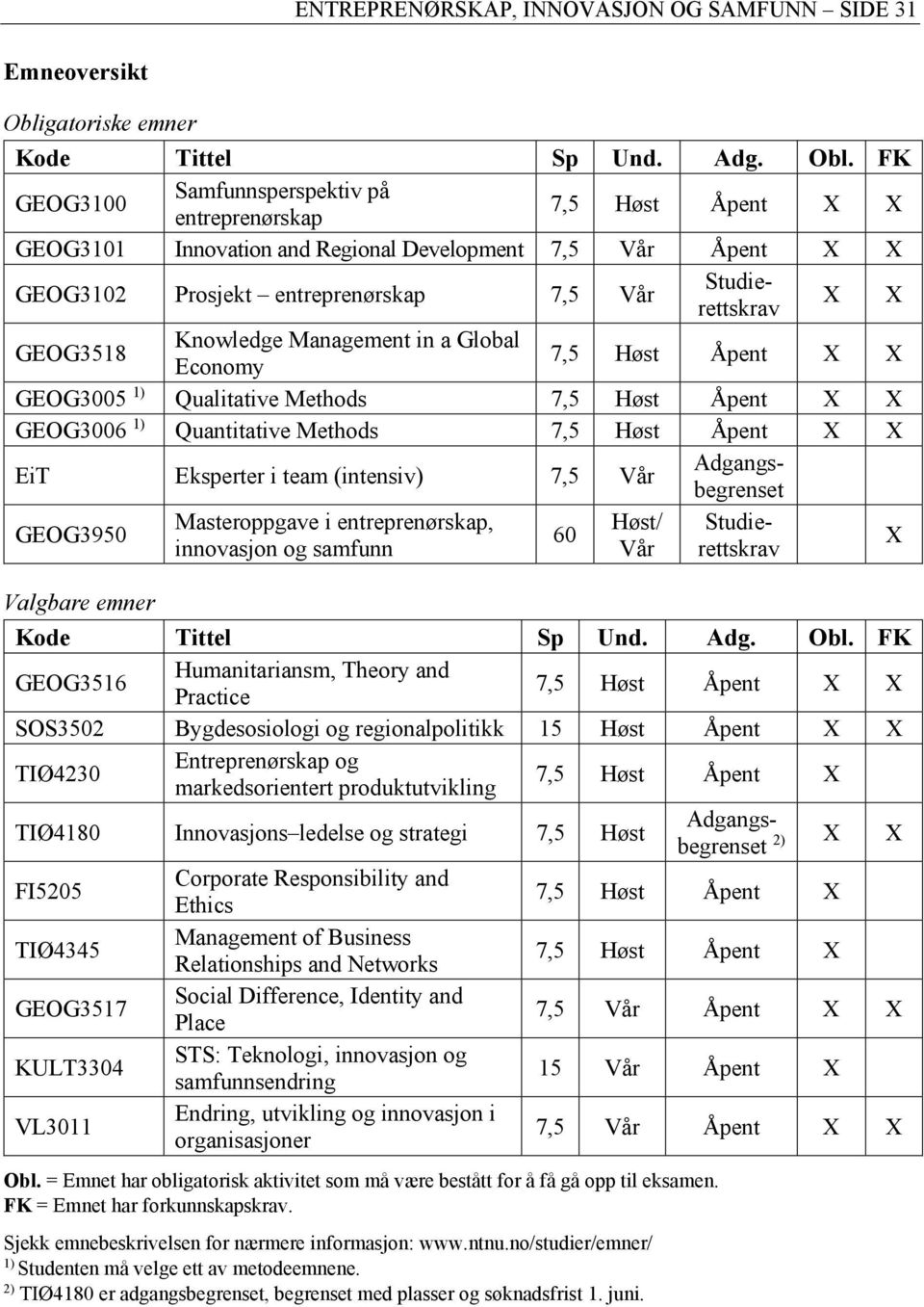 FK GEOG3100 Samfunnsperspektiv på entreprenørskap 7,5 Høst Åpent GEOG3101 Innovation and Regional Development 7,5 Vår Åpent GEOG3102 Prosjekt entreprenørskap 7,5 Vår GEOG3518 Knowledge Management in