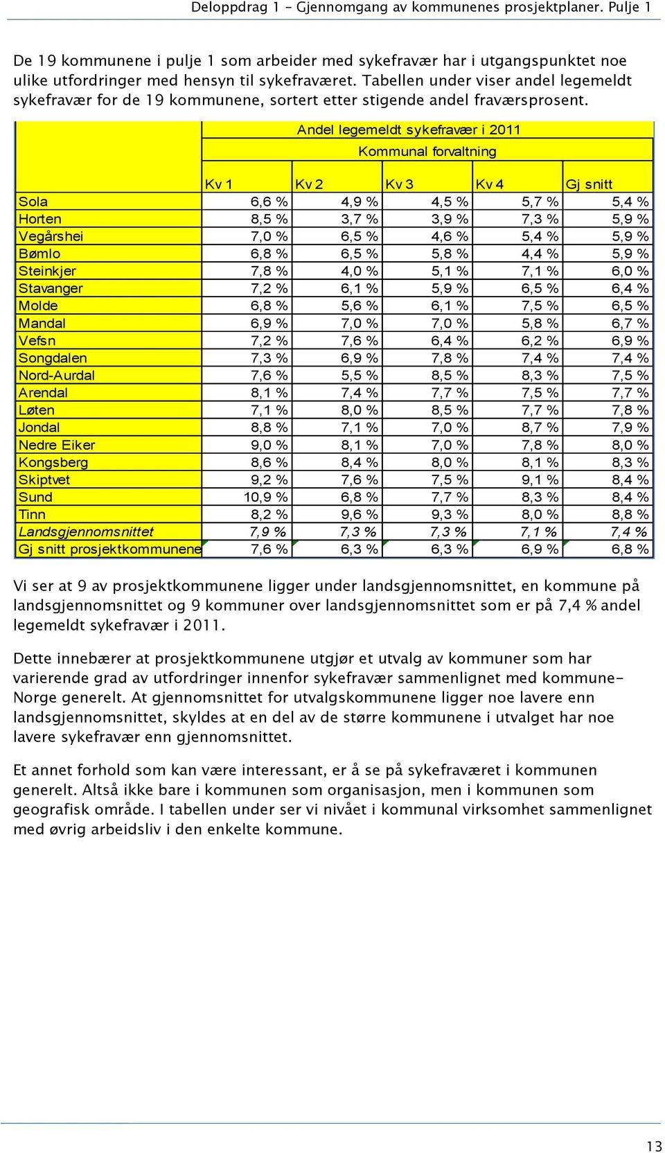 Andel legemeldt sykefravær i 2011 Kommunal forvaltning Kv 1 Kv 2 Kv 3 Kv 4 Gj snitt Sola 6,6 % 4,9 % 4,5 % 5,7 % 5,4 % Horten 8,5 % 3,7 % 3,9 % 7,3 % 5,9 % Vegårshei 7,0 % 6,5 % 4,6 % 5,4 % 5,9 %