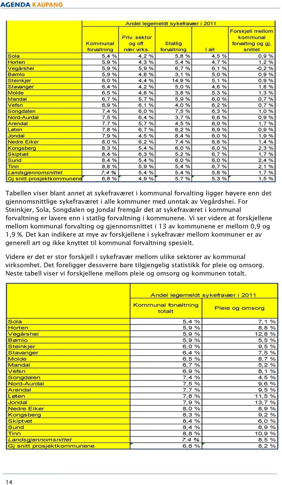 14,9 % 5,1 % 0,9 % Stavanger 6,4 % 4,2 % 5,0 % 4,6 % 1,8 % Molde 6,5 % 4,8 % 3,8 % 5,3 % 1,3 % Mandal 6,7 % 5,7 % 5,9 % 6,0 % 0,7 % Vefsn 6,9 % 6,1 % 4,0 % 6,2 % 0,7 % Songdalen 7,4 % 6,0 % 7,5 % 6,3