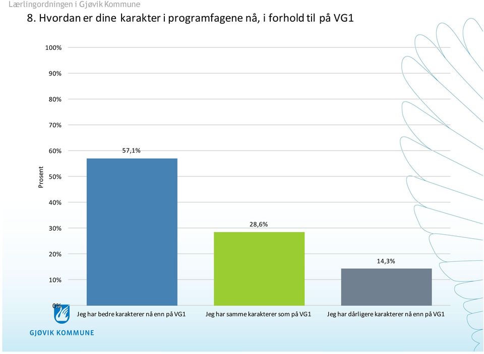 90% 80% 70% 60% 57,1% Prosent 50% 40% 30% 28,6% 20% 14,3% 10% 0% Jeg har