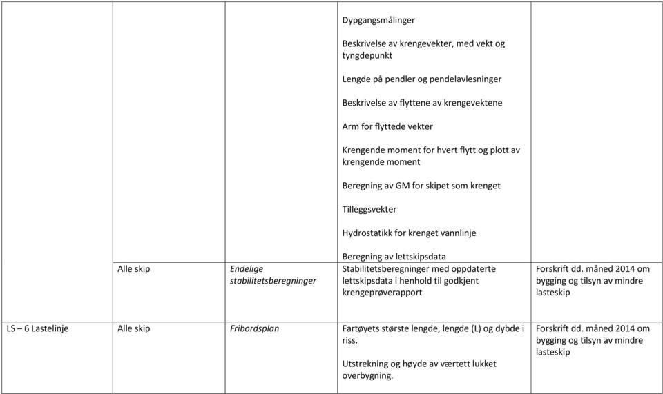 vannlinje Alle skip Endelige stabilitetsberegninger Beregning av lettskipsdata Stabilitetsberegninger med oppdaterte lettskipsdata i henhold til godkjent