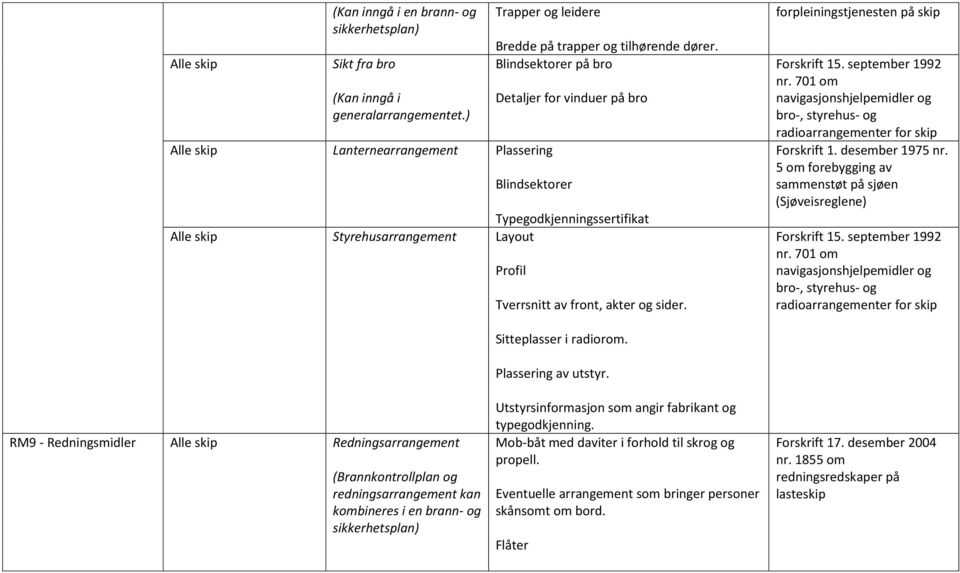 forpleiningstjenesten på skip Forskrift 15. september 1992 nr. 701 om navigasjonshjelpemidler og bro-, styrehus- og radioarrangementer for skip Forskrift 1. desember 1975 nr.