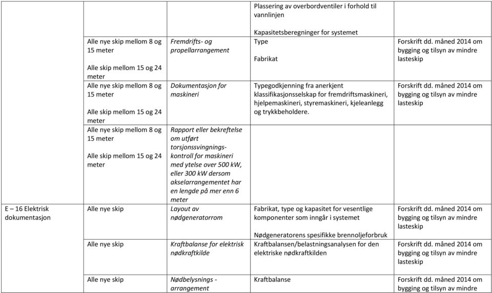 elektrisk nødkraftkilde Kapasitetsberegninger for systemet Type Fabrikat Typegodkjenning fra anerkjent klassifikasjonsselskap for fremdriftsmaskineri, hjelpemaskineri, styremaskineri, kjeleanlegg og