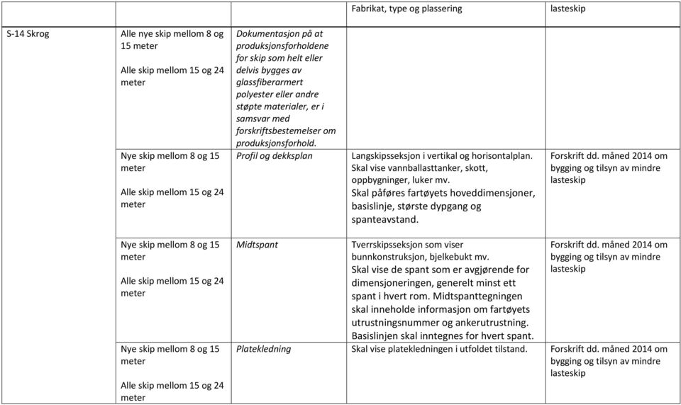 Skal påføres fartøyets hoveddimensjoner, basislinje, største dypgang og spanteavstand. Midtspant Tverrskipsseksjon som viser bunnkonstruksjon, bjelkebukt mv.