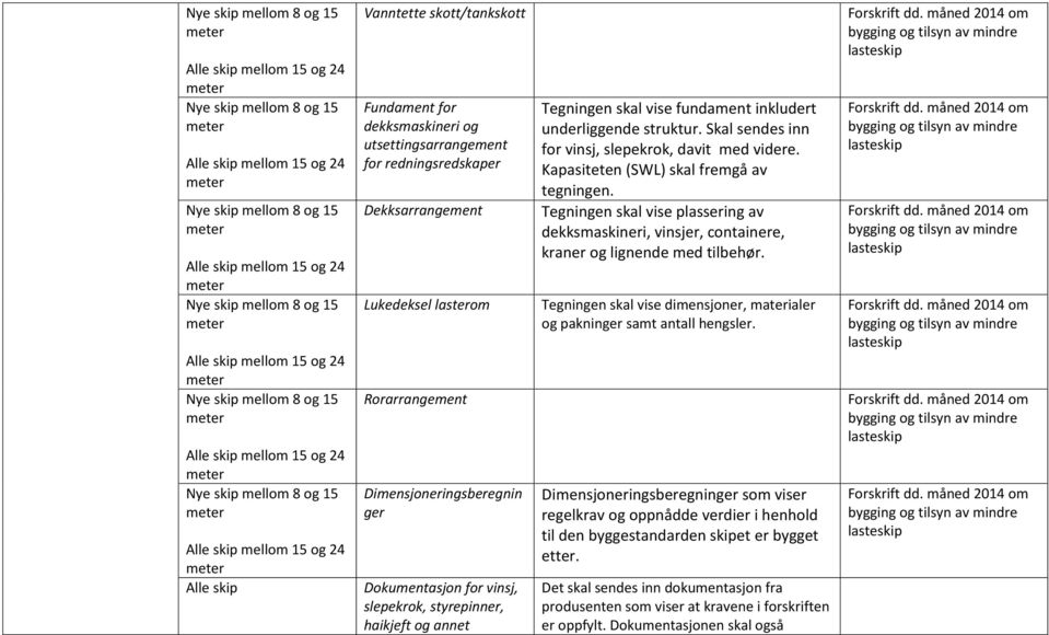 Kapasiteten (SWL) skal fremgå av tegningen. Tegningen skal vise plassering av dekksmaskineri, vinsjer, containere, kraner og lignende med tilbehør.