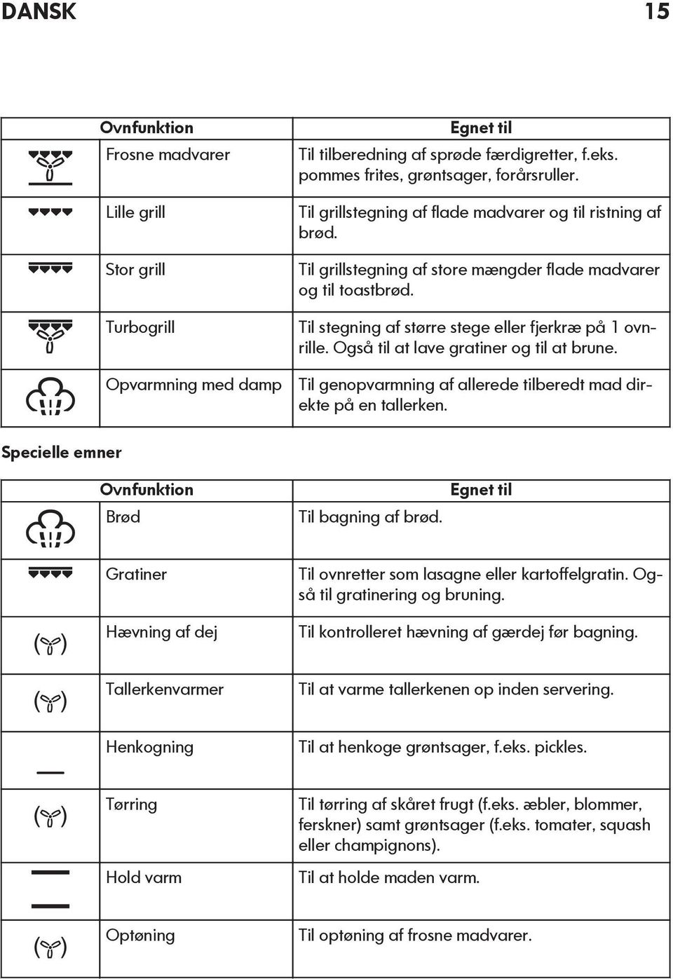 Også til at lave gratiner og til at brune. Til genopvarmning af allerede tilberedt mad direkte på en tallerken. Specielle emner Ovnfunktion Brød Til bagning af brød.