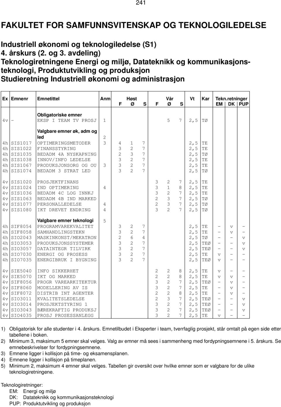 NYSKAPNING 2 3 7 2,5 TØ 4h SIS1038 INNOV/INFO LEDELSE 3 2 7 2,5 TE 4h SIS1067 PRODUKSJONSORG OG OU 3 3 2 7 2,5 TE 4h SIS1074 BEDADM 3 STRAT LED 3 2 7 2,5 TØ 4v SIS1020 PROSJEKTFINANS 3 2 7 2,5 TE 4v