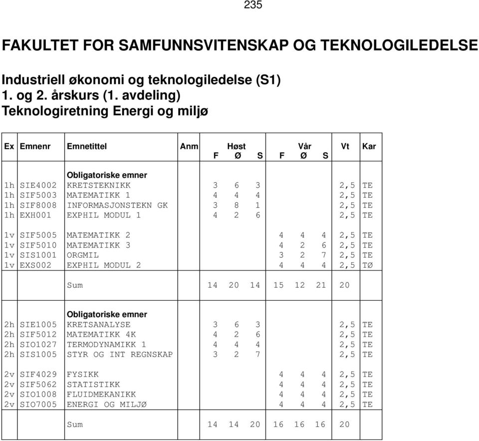 MODUL 1 4 2 6 2,5 TE 1v SIF5005 MATEMATIKK 2 4 4 4 2,5 TE 1v SIF5010 MATEMATIKK 3 4 2 6 2,5 TE 1v SIS1001 ORGMIL 3 2 7 2,5 TE 1v EXS002 EXPHIL MODUL 2 4 4 4 2,5 TØ Sum 14 20 14 15