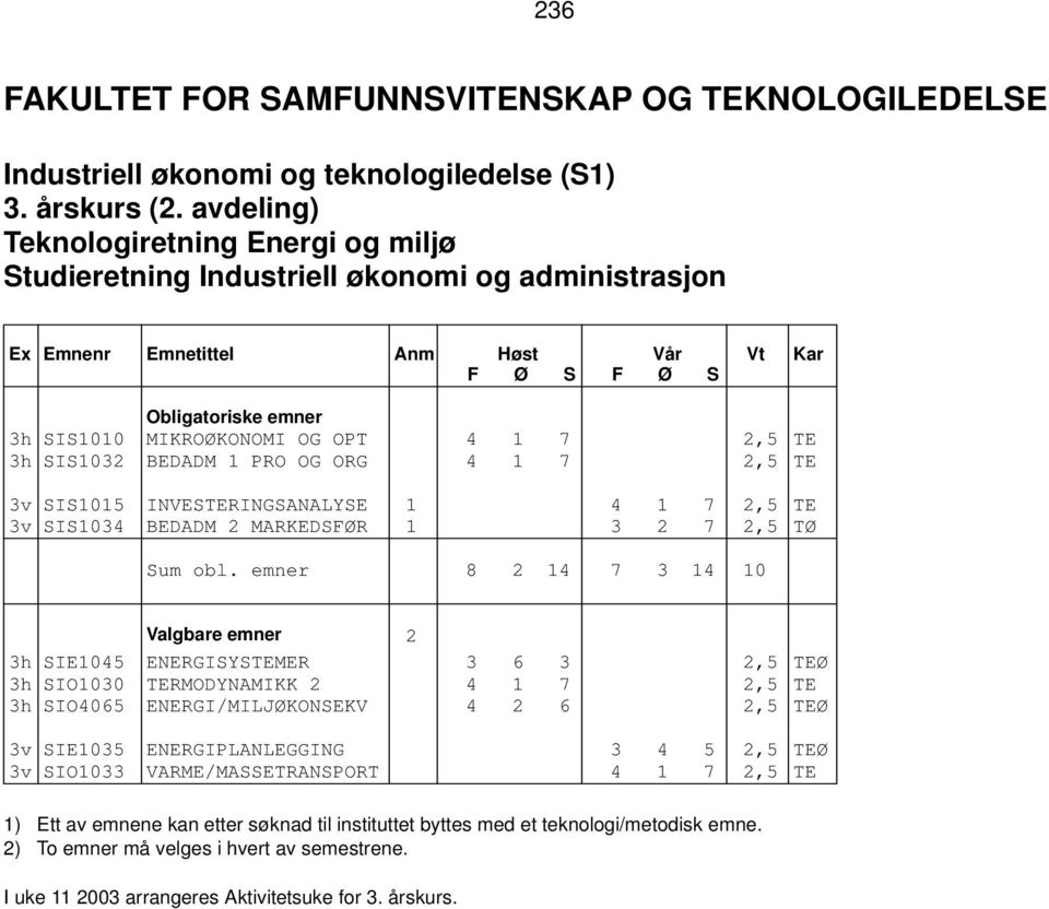 SIS1015 INVESTERINGSANALYSE 1 4 1 7 2,5 TE 3v SIS1034 BEDADM 2 MARKEDSFØR 1 3 2 7 2,5 TØ Sum obl.