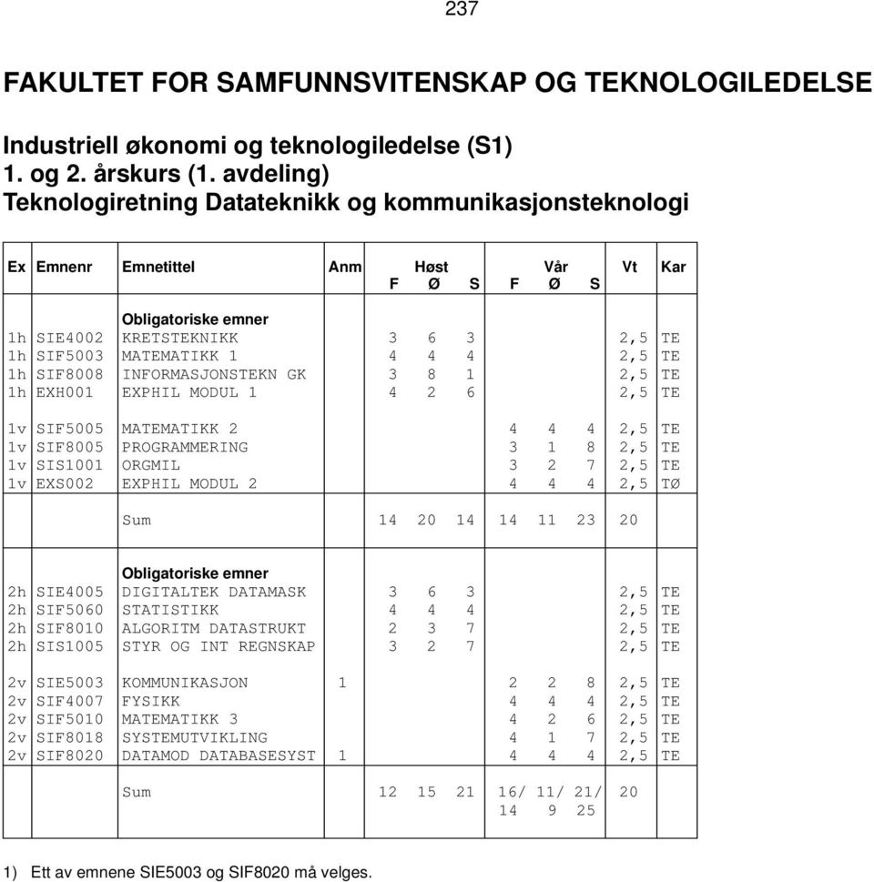 EXPHIL MODUL 1 4 2 6 2,5 TE 1v SIF5005 MATEMATIKK 2 4 4 4 2,5 TE 1v SIF8005 PROGRAMMERING 3 1 8 2,5 TE 1v SIS1001 ORGMIL 3 2 7 2,5 TE 1v EXS002 EXPHIL MODUL 2 4 4 4 2,5 TØ Sum 14 20 14 14 11 23 20 2h