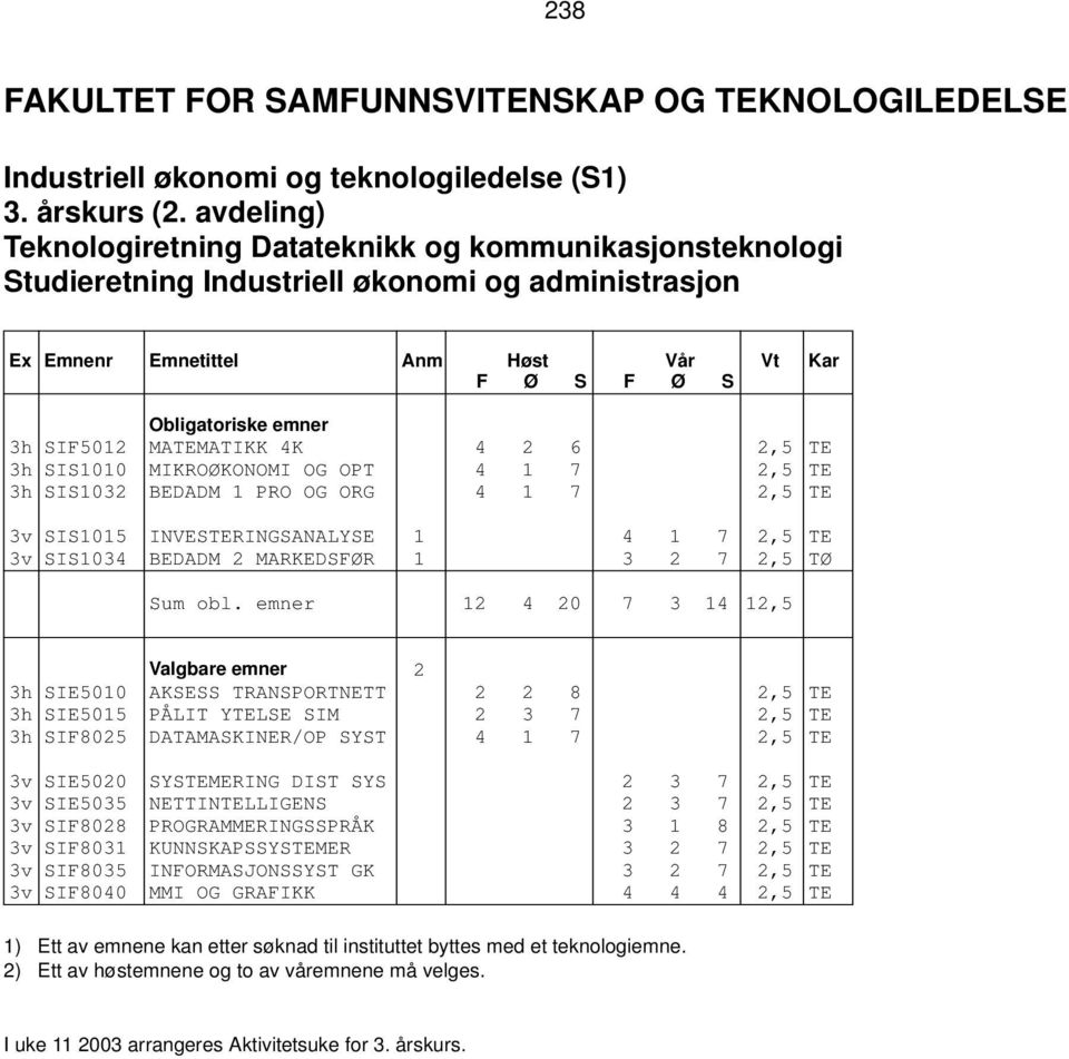 3h SIS1032 BEDADM 1 PRO OG ORG 4 1 7 2,5 TE 3v SIS1015 INVESTERINGSANALYSE 1 4 1 7 2,5 TE 3v SIS1034 BEDADM 2 MARKEDSFØR 1 3 2 7 2,5 TØ Sum obl.