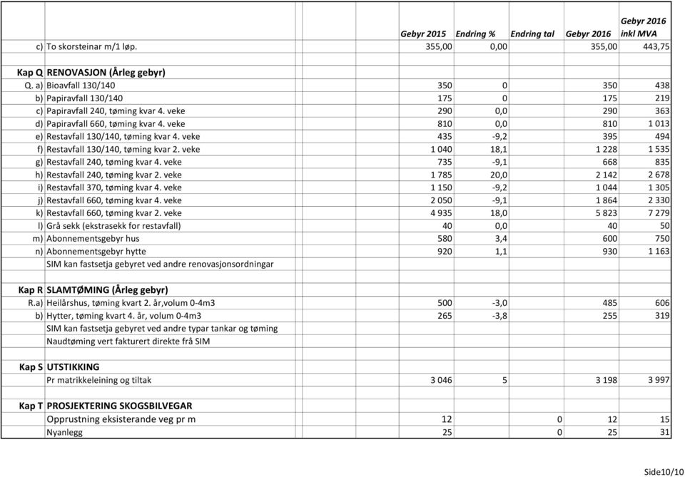 veke 810 0,0 810 1 013 e) Restavfall 130/140, tøming kvar 4. veke 435-9,2 395 494 f) Restavfall 130/140, tøming kvar 2. veke 1 040 18,1 1 228 1 535 g) Restavfall 240, tøming kvar 4.