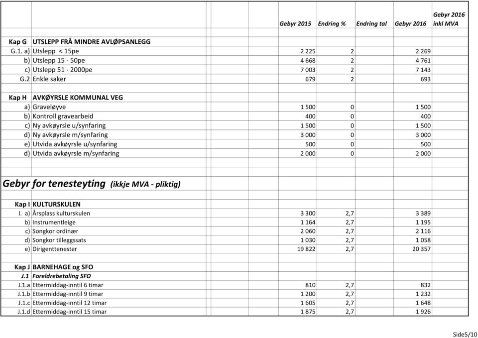 e) Utvida avkøyrsle u/synfaring 500 0 500 d) Utvida avkøyrsle m/synfaring 2 000 0 2 000 Gebyr for tenesteyting (ikkje MVA - pliktig) Kap I KULTURSKULEN I.