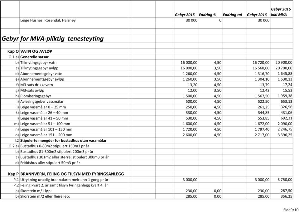 e) Abonnementsgebyr avløp 1 260,00 3,50 1 304,10 1 630,13 f) M3-sats drikkevatn 13,20 4,50 13,79 17,24 g) M3-sats avløp 12,00 3,50 12,42 15,53 h) Plomberingsgebyr 1 500,00 4,50 1 567,50 1 959,38 i)