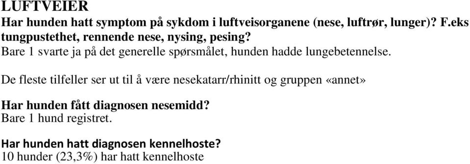 Bare 1 svarte ja på det generelle spørsmålet, hunden hadde lungebetennelse.