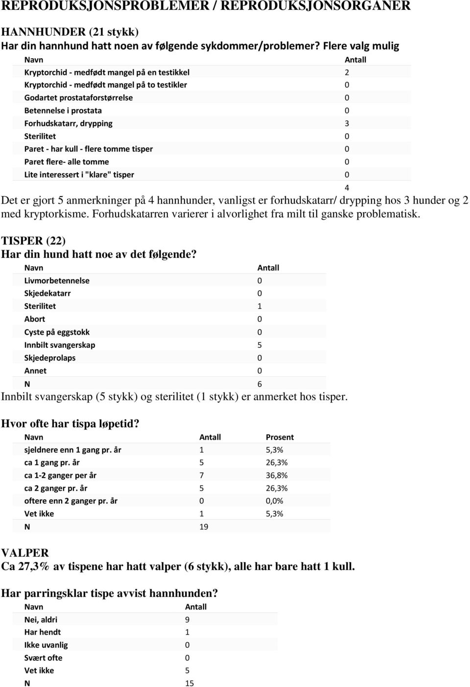 drypping 3 Sterilitet 0 Paret - har kull - flere tomme tisper 0 Paret flere- alle tomme 0 Lite interessert i "klare" tisper 0 4 Det er gjort 5 anmerkninger på 4 hannhunder, vanligst er forhudskatarr/