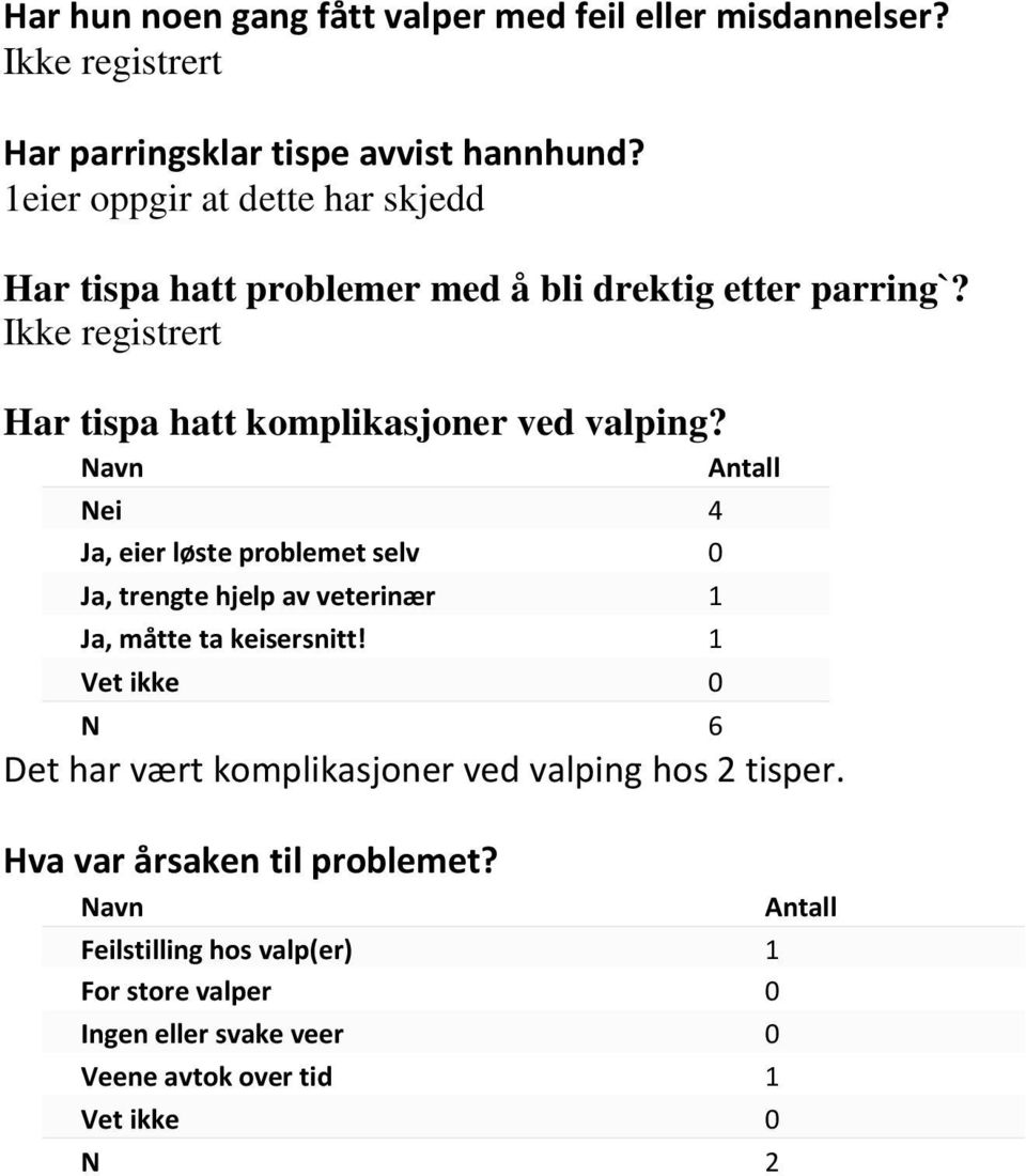 Navn Antall Nei 4 Ja, eier løste problemet selv 0 Ja, trengte hjelp av veterinær 1 Ja, måtte ta keisersnitt!