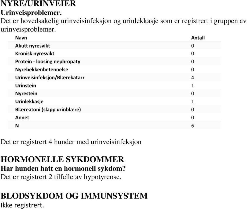 Urinstein 1 Nyrestein 0 Urinlekkasje 1 Blæreatoni (slapp urinblære) 0 Annet 0 N 6 Det er registrert 4 hunder med urinveisinfeksjon