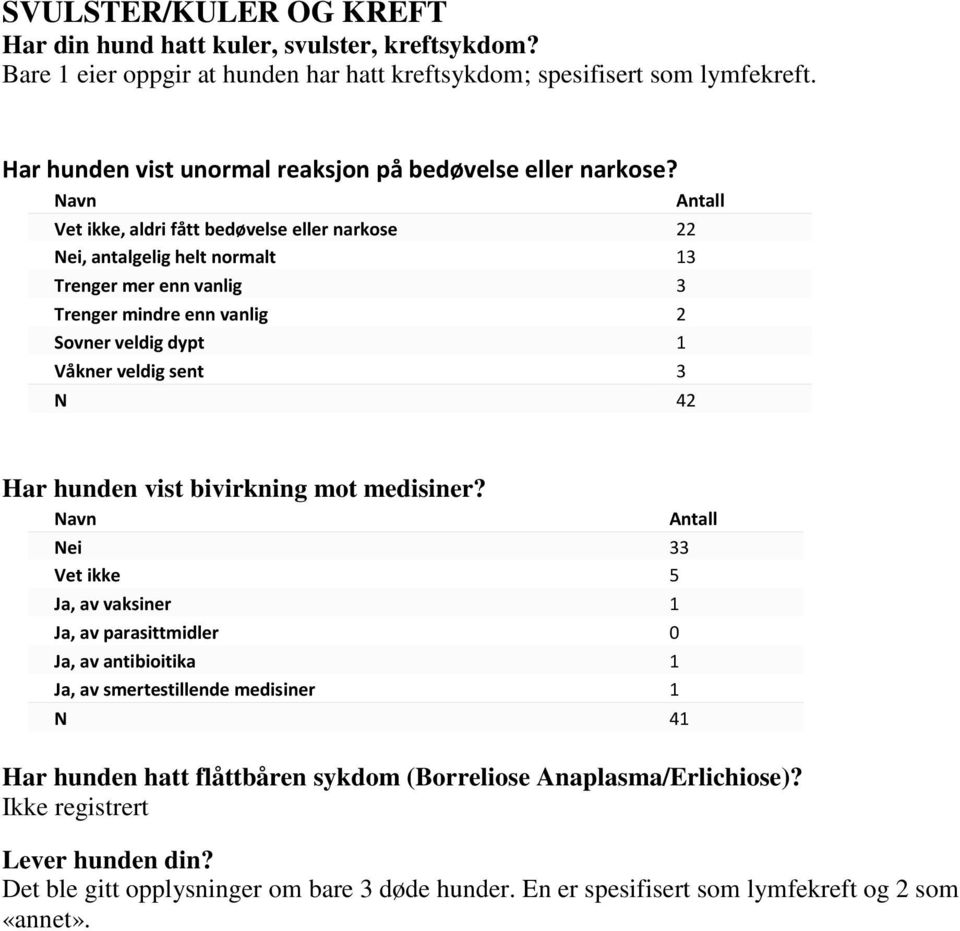 Navn Antall Vet ikke, aldri fått bedøvelse eller narkose 22 Nei, antalgelig helt normalt 13 Trenger mer enn vanlig 3 Trenger mindre enn vanlig 2 Sovner veldig dypt 1 Våkner veldig sent 3 N 42 Har