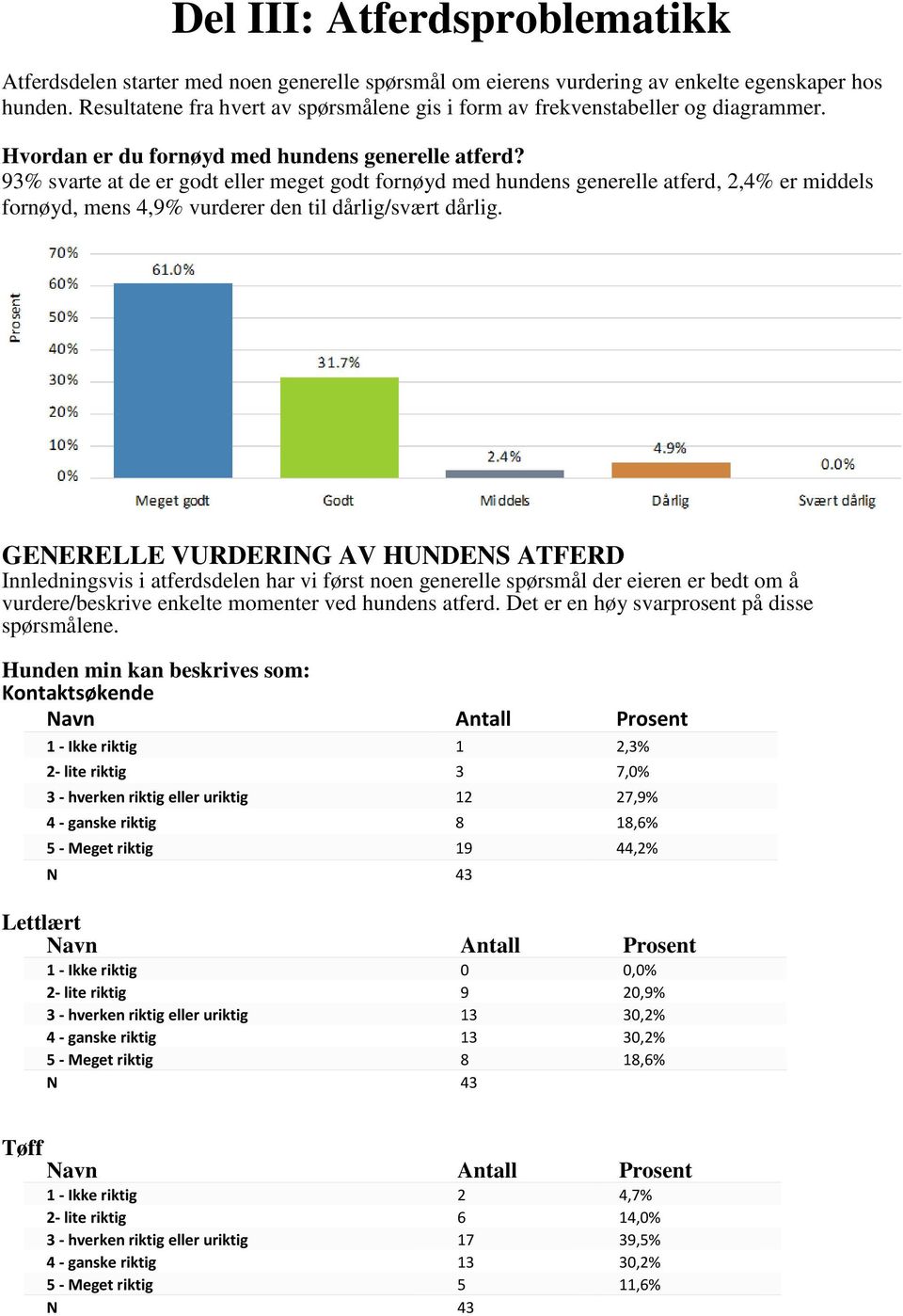 93% svarte at de er godt eller meget godt fornøyd med hundens generelle atferd, 2,4% er middels fornøyd, mens 4,9% vurderer den til dårlig/svært dårlig.