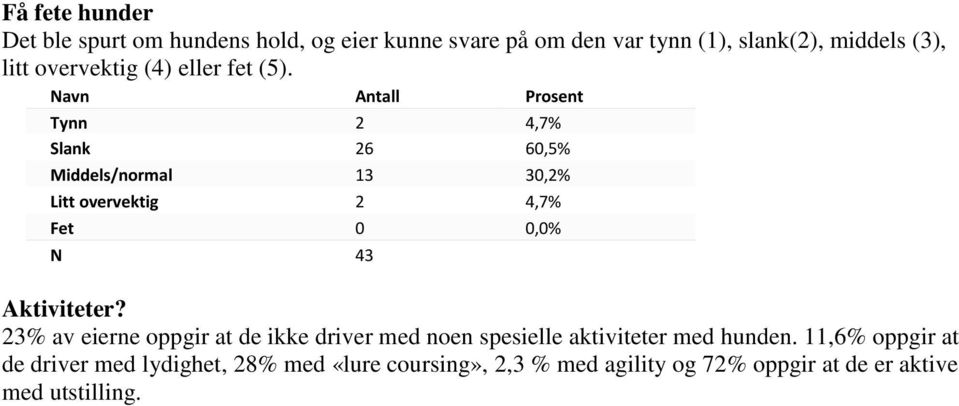 Tynn 2 4,7% Slank 26 60,5% Middels/normal 13 30,2% Litt overvektig 2 4,7% Fet 0 0,0% Aktiviteter?