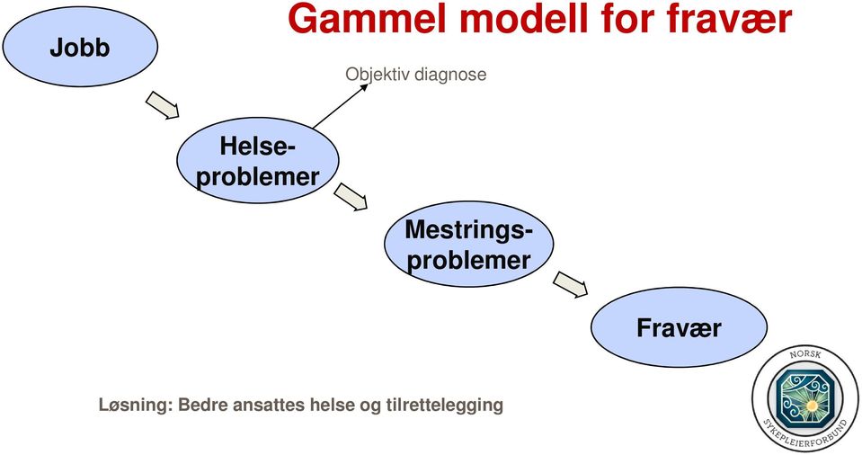 Mestringsproblemer Fravær Løsning: