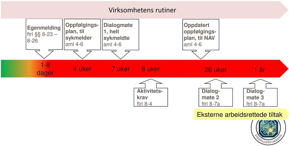 oppfølgingsplan, til NAV aml 4-6 1-8 dager 4 uker 7 uker 8 uker 26 uker 1 år