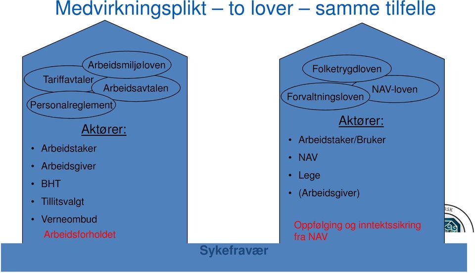 Tillitsvalgt Verneombud Arbeidsforholdet Sykefravær Forvaltningsloven Aktører: