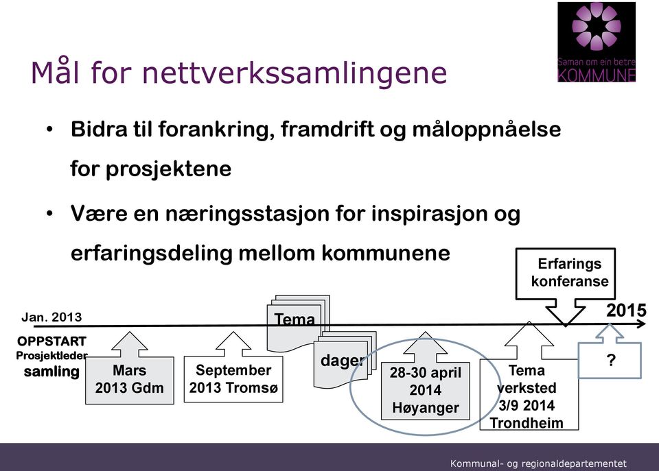 2013 OPPSTART Prosjektleder samling erfaringsdeling mellom kommunene Mars 2013 Gdm