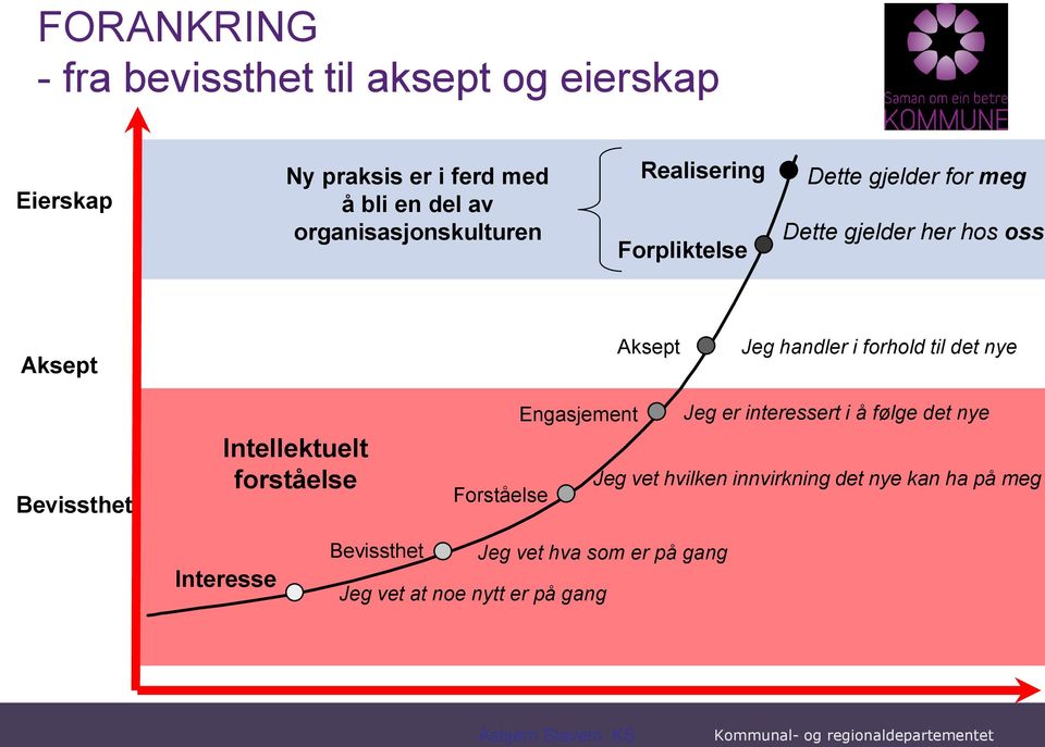 i forhold til det nye Bevissthet Intellektuelt forståelse Engasjement Jeg er interessert i å følge det nye Jeg vet