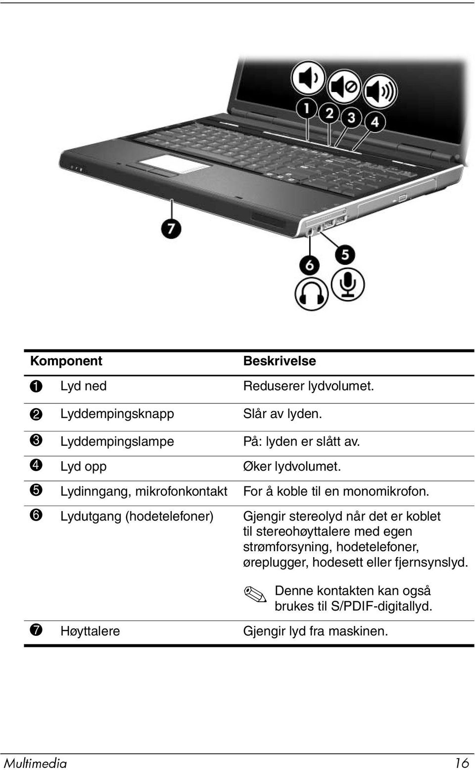 5 Lydinngang, mikrofonkontakt For å koble til en monomikrofon.