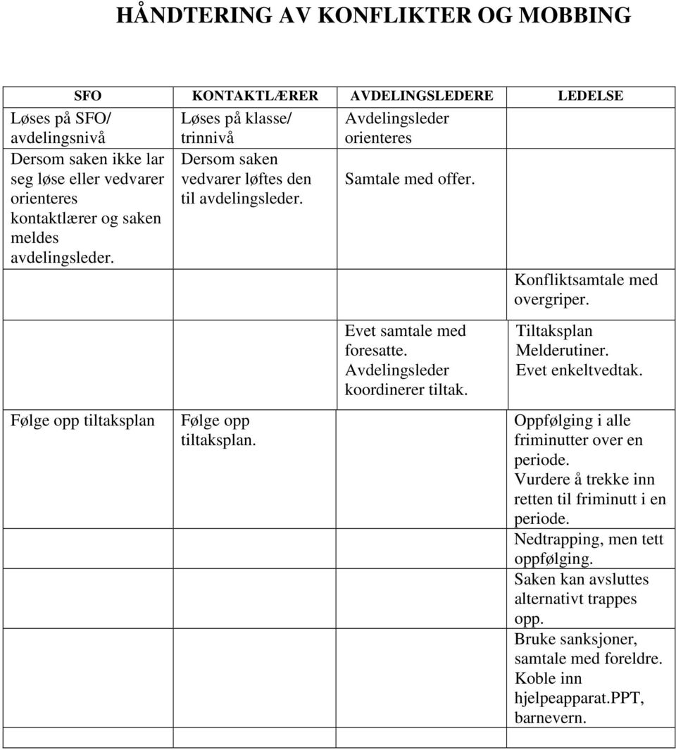 Evet samtale med foresatte. Avdelingsleder koordinerer tiltak. Konfliktsamtale med overgriper. Tiltaksplan Melderutiner. Evet enkeltvedtak. Oppfølging i alle friminutter over en periode.