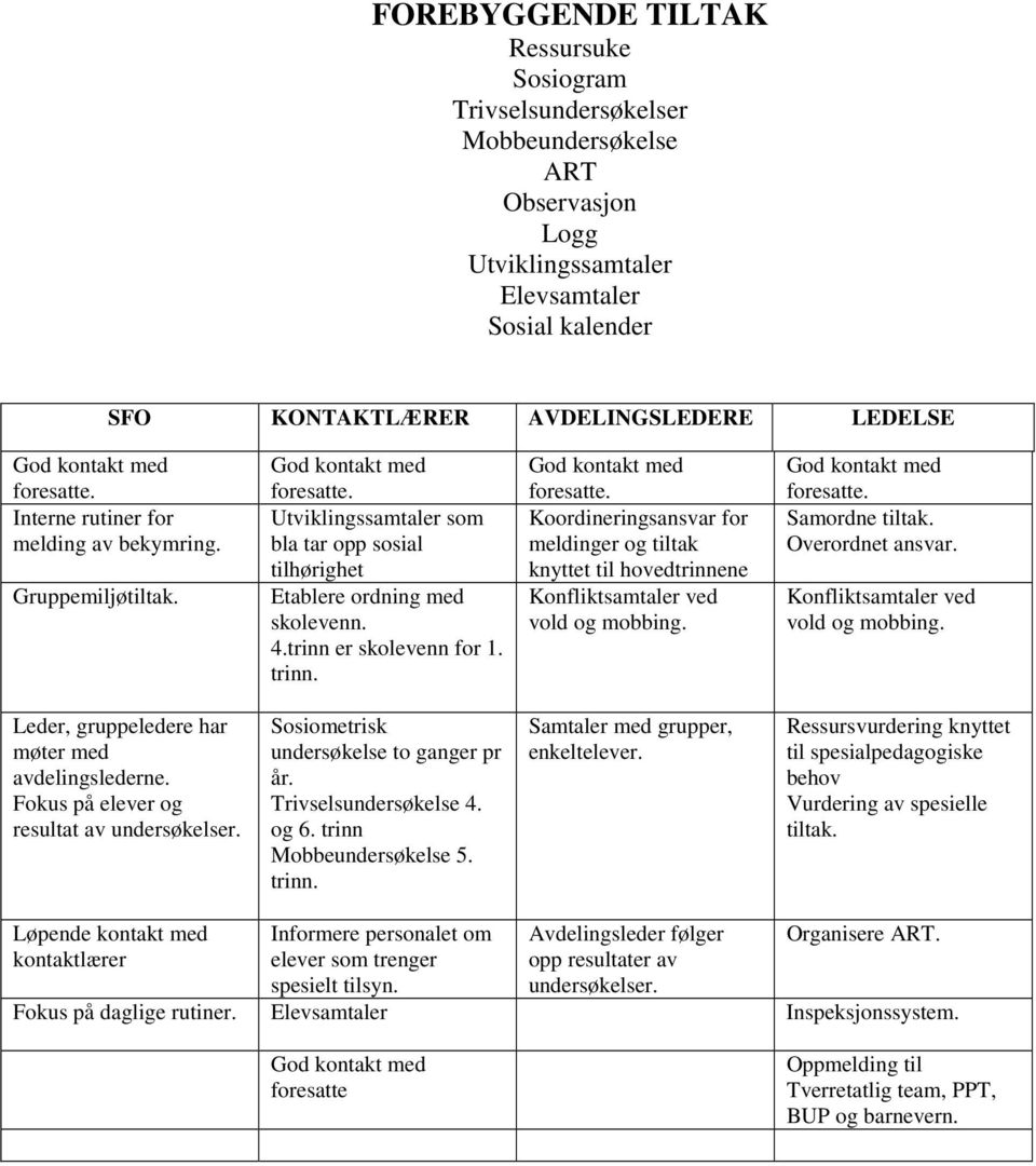 trinn er skolevenn for 1. trinn. God kontakt med foresatte. Koordineringsansvar for meldinger og tiltak knyttet til hovedtrinnene Konfliktsamtaler ved vold og mobbing. God kontakt med foresatte. Samordne tiltak.