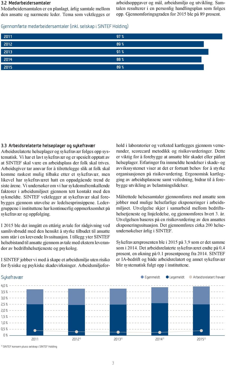selskap i Holding) 211 212 213 214 21 97 % 89 % 91 % 88 % 89 % 3.3 Arbeidsrelaterte helseplager og sykefravær Arbeidsrelaterte helseplager og sykefravær følges opp systematisk.