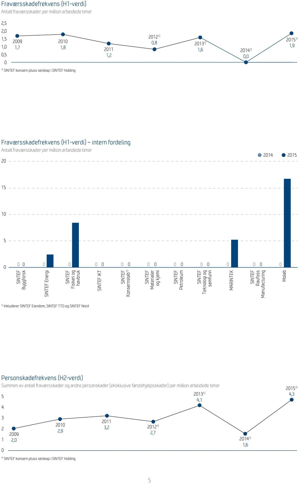 Materialer og kjemi Petroleum Teknologi og samfunn MARINTEK Raufoss Manufacturing Molab Inkluderer Eiendom, TTO og Nord Personskadefrekvens (H2-verdi) Summen av antall