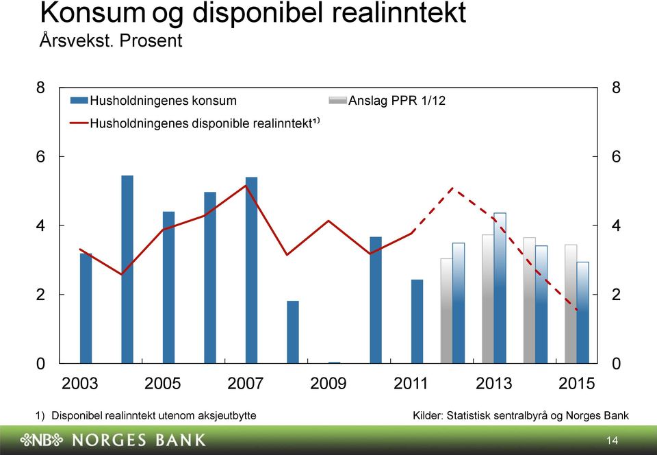 Husholdningenes disponible realinntekt¹) 8 7 9 )