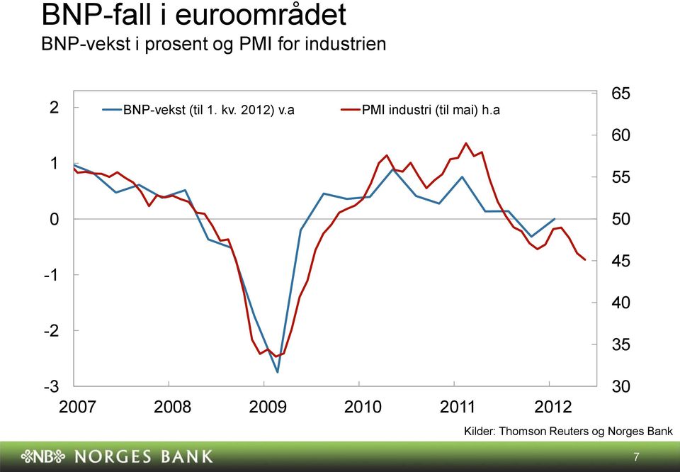 ) v.a PMI industri (til mai) h.