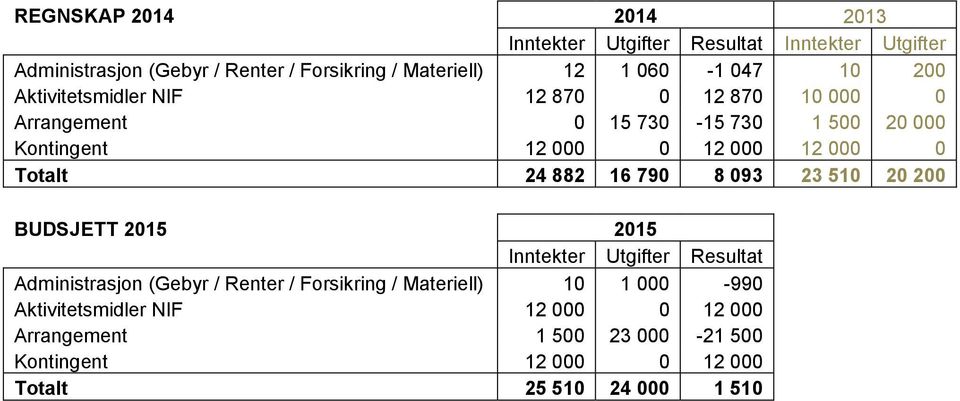 Ttalt 24 882 16 790 8 093 23 510 20 200 BUDSJETT 2015 2015 Inntekter Utgifter Resultat Administrasjn (Gebyr / Renter / Frsikring /