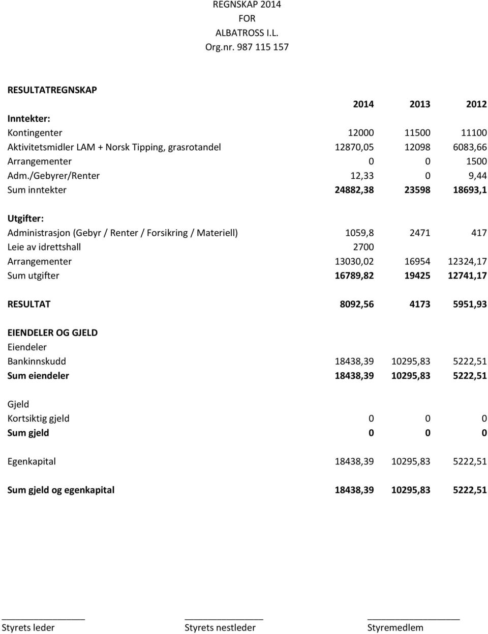 /Gebyrer/Renter 12,33 0 9,44 Sum inntekter 24882,38 23598 18693,1 Utgifter: Administrasjn (Gebyr / Renter / Frsikring / Materiell) 1059,8 2471 417 Leie av idrettshall 2700 Arrangementer 13030,02