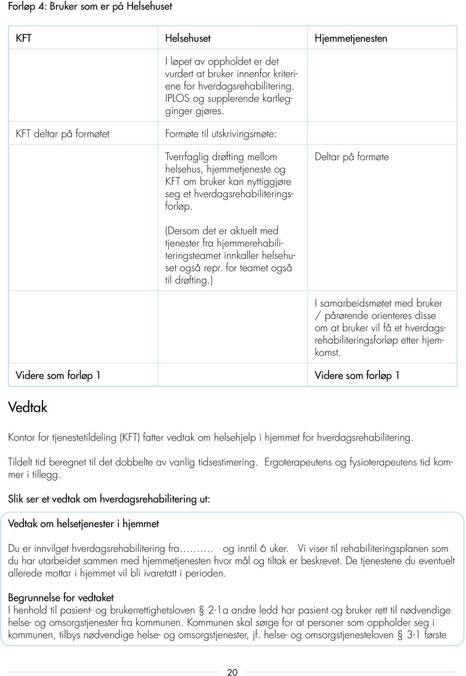 KFT deltar på formøtet Formøte til utskrivingsmøte: Tverrfaglig drøfting mellom helsehus, hjemmetjeneste og KFT om bruker kan nyttiggjøre seg et hverdagsrehabiliteringsforløp.