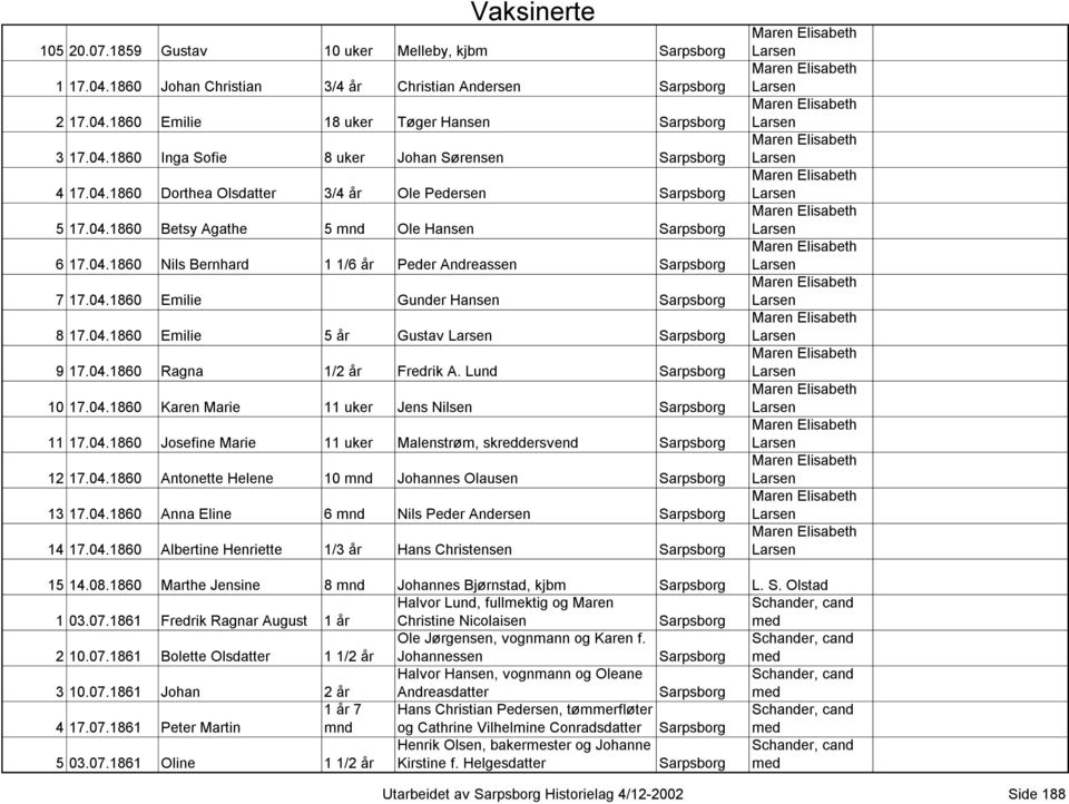 Lund 10 17.04.1860 Karen Marie 11 uker Jens Nilsen 11 17.04.1860 Josefine Marie 11 uker Malenstrøm, skreddersvend 12 17.04.1860 Antonette Helene 10 mnd Johannes Olausen 13 17.04.1860 Anna Eline 6 mnd Nils Peder Andersen 14 17.