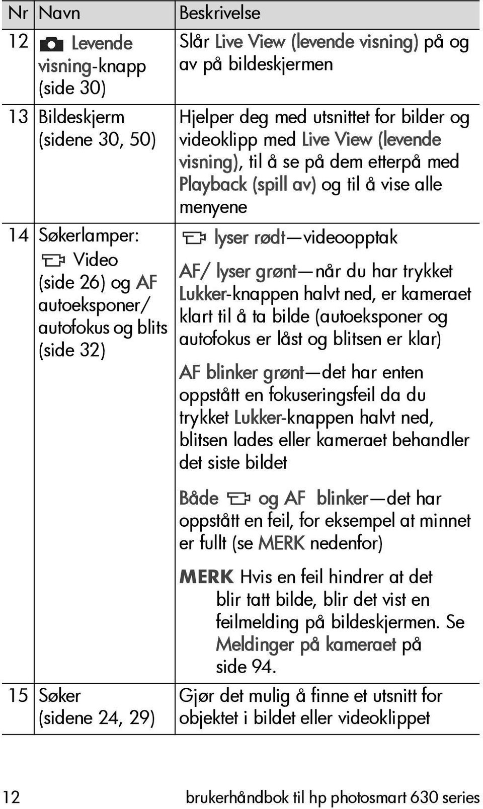 alle menyene lyser rødt videoopptak AF/ lyser grønt når du har trykket Lukker-knappen halvt ned, er kameraet klart til å ta bilde (autoeksponer og autofokus er låst og blitsen er klar) AF blinker