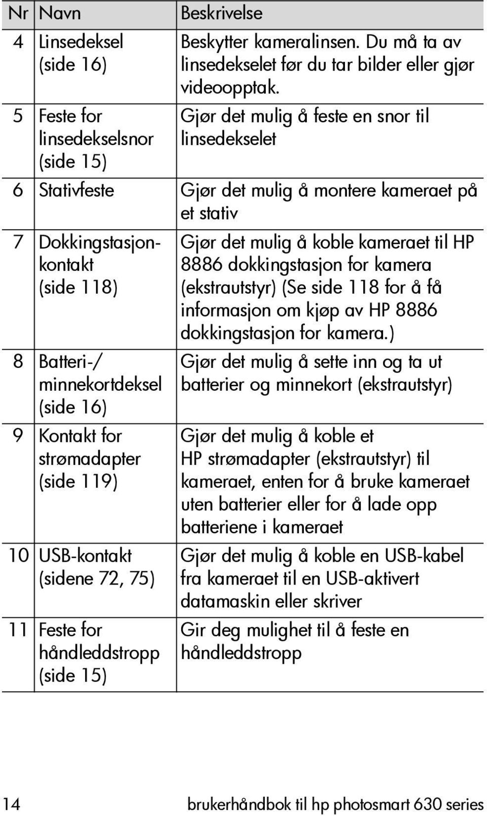 strømadapter (side 119) 10 USB-kontakt (sidene 72, 75) 11 Feste for håndleddstropp (side 15) Beskrivelse Gjør det mulig å koble kameraet til HP 8886 dokkingstasjon for kamera (ekstrautstyr) (Se side