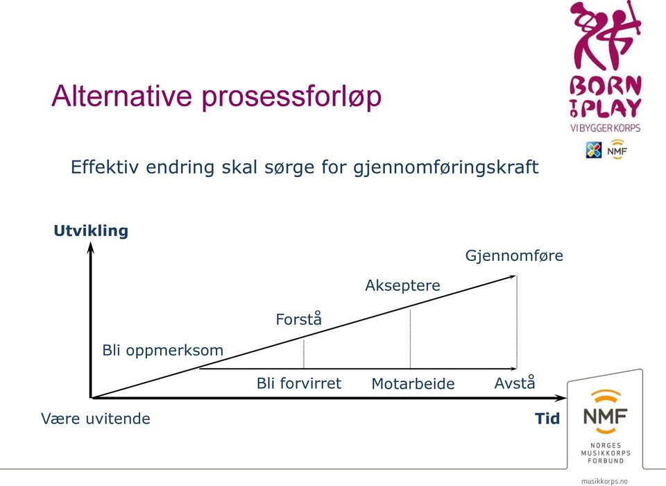 Gjennomføre Akseptere Forstå Bli oppmerksom