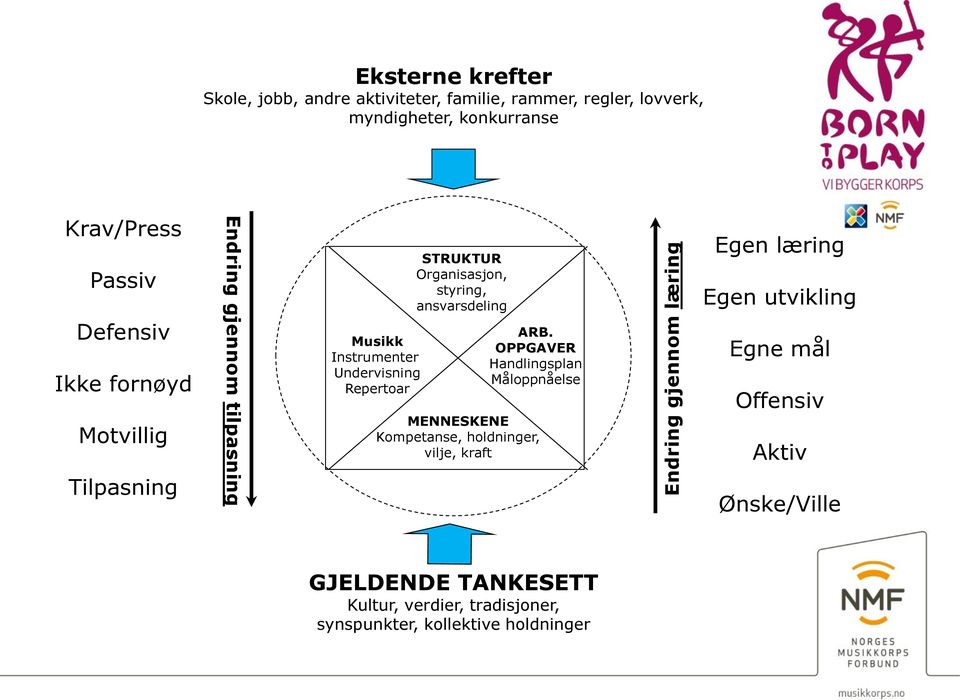 STRUKTUR Organisasjon, styring, ansvarsdeling ARB.